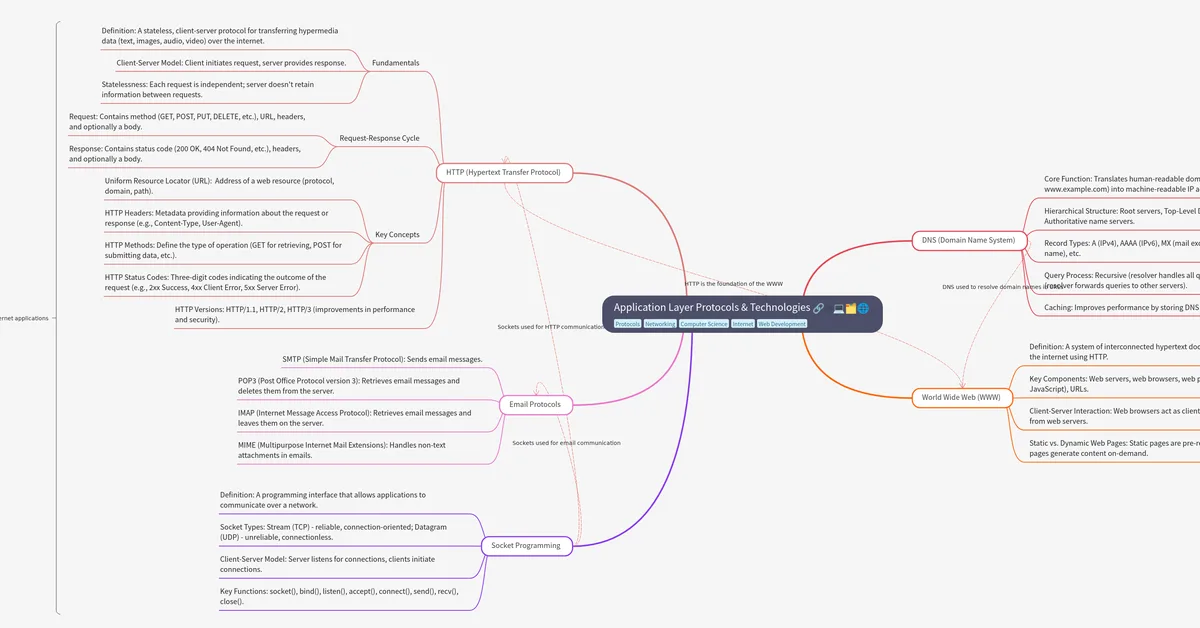 Part7 : Mastering the Application Layer: Protocols, Web Technologies, and the Backbone of Internet...
