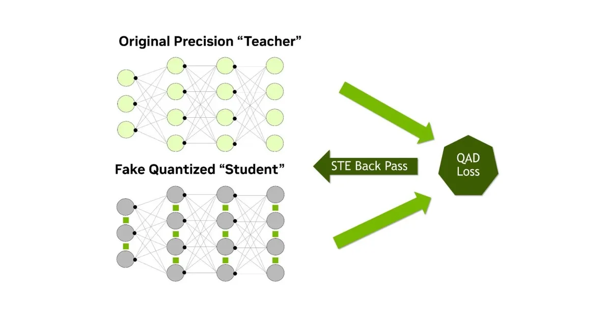 Q$^2$: Quantization-Aware Gradient Balancing and Attention Alignment for Low-Bit Quantization