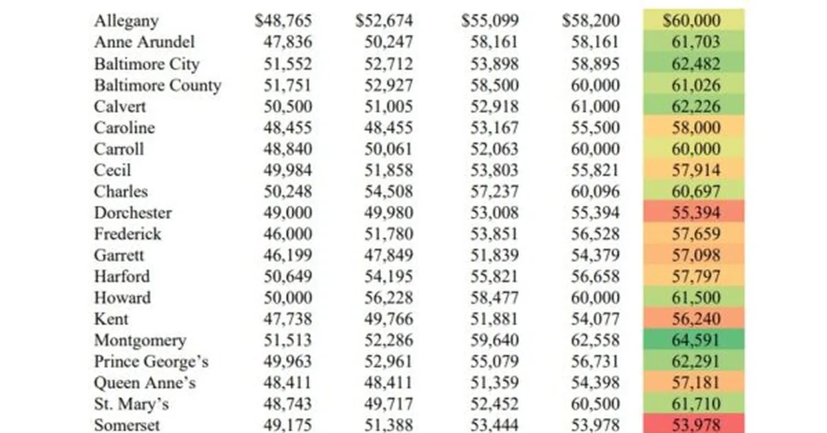 Half of Maryland's School Districts Still Not at $60K Teacher Salary Threshold