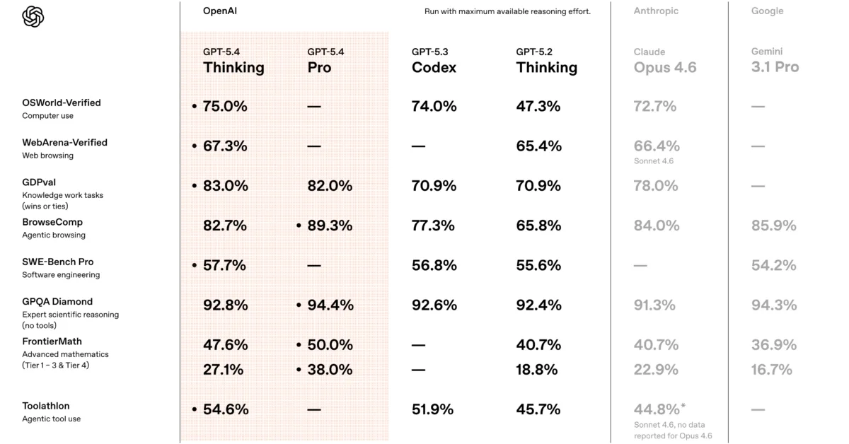 OpenAI Launches GPT-5.4 With AI Agents That Can Use Computers
