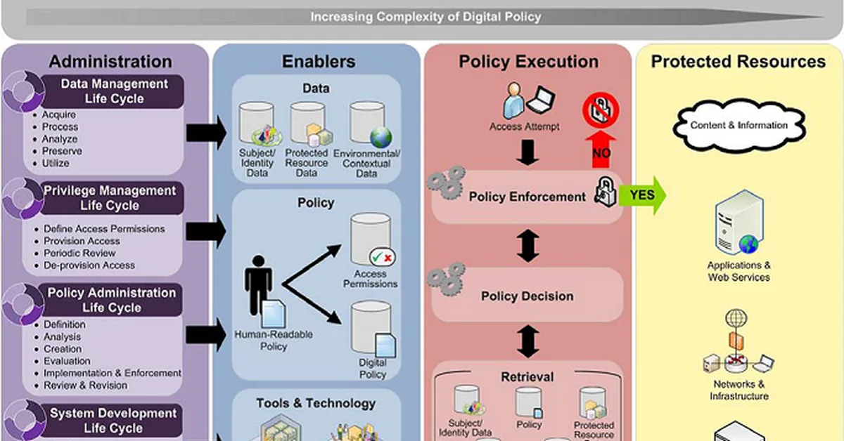 An Extended Consent-Based Access Control Framework: Pre-Commit Validation and Emergency Access