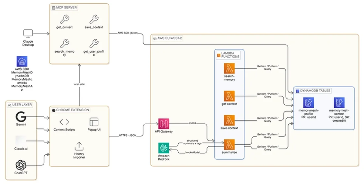 I Built a Portable AI Memory Layer with MCP, AWS Bedrock, and a Chrome Extension