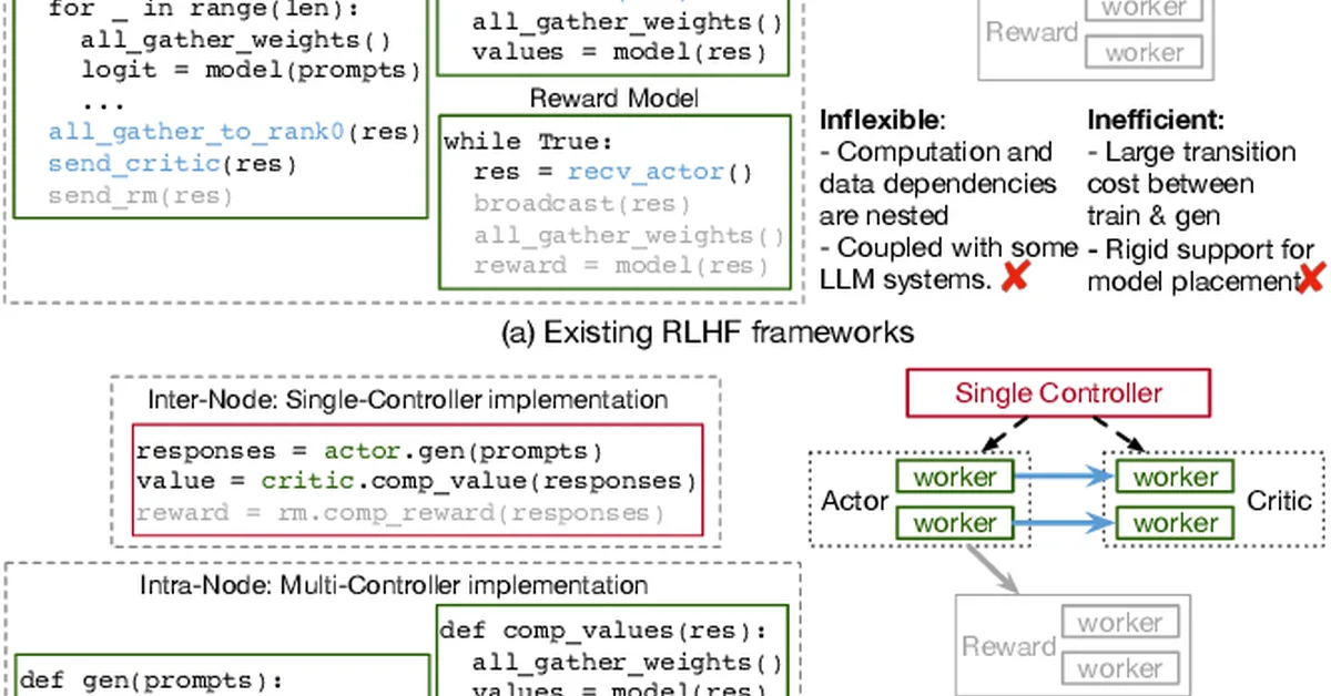 RLHFless: Serverless Computing for Efficient RLHF