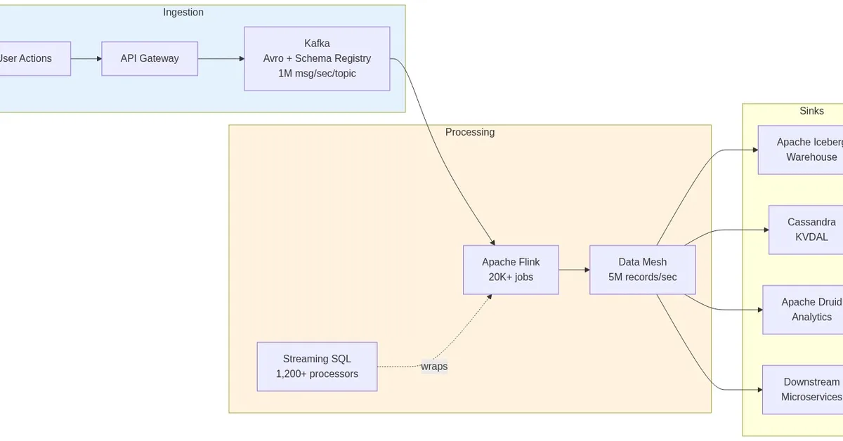 How Netflix Turns 2 Trillion Daily Events Into Architectural Decisions (And How You Can Too)
