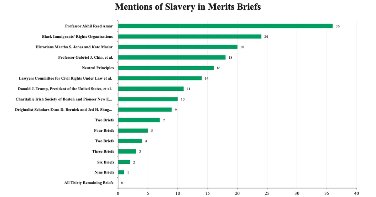 Birthright citizenship: an empirical analysis of supposedly originalist briefs