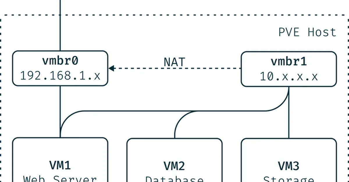 How to Build a Home Cloud with Proxmox