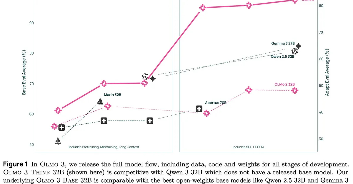 Olmo 3: America's truly open reasoning models