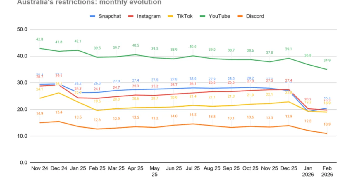 Australia's Teen Social Media Ban Is Just Training A Generation In The Art Of The Workaround
