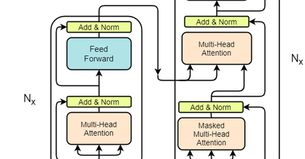 Digesting AI Research: Day 3'''Transformer's