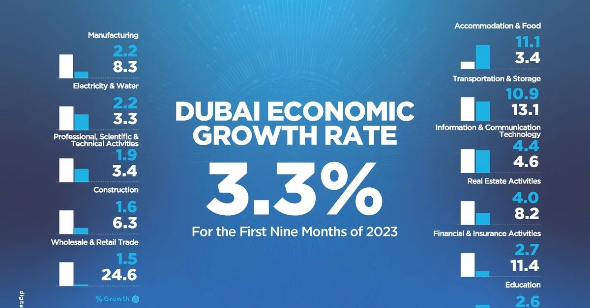 Dubai: economic might in the Middle East