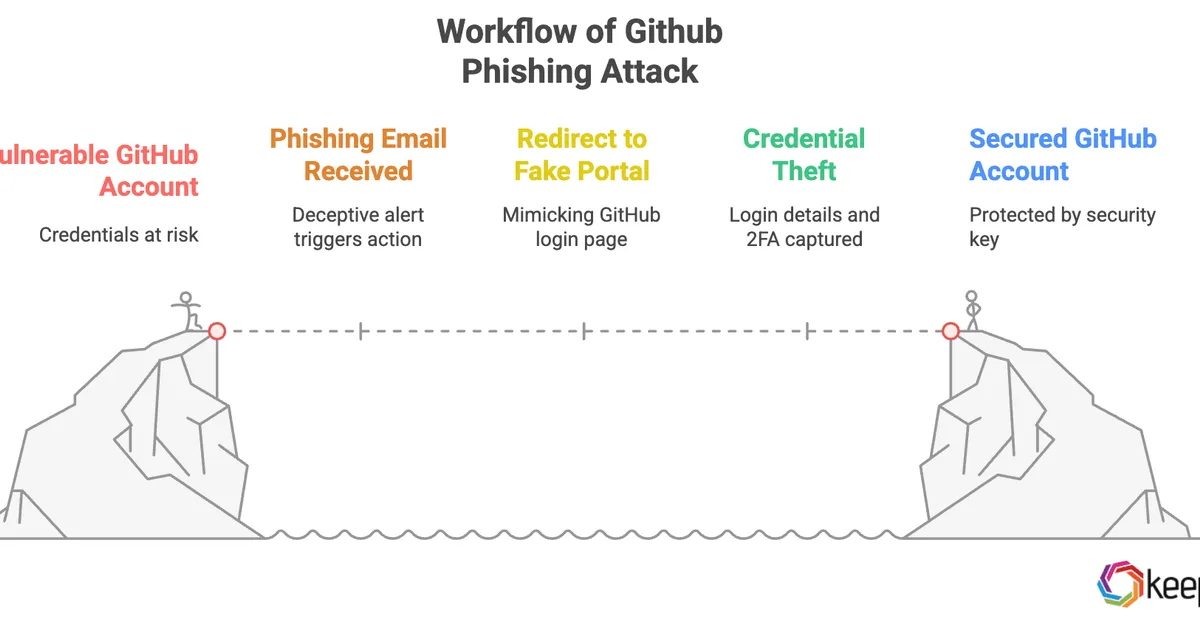 How the OpenClaw GitHub Phishing Attack Actually Worked - And How to Defend Against It