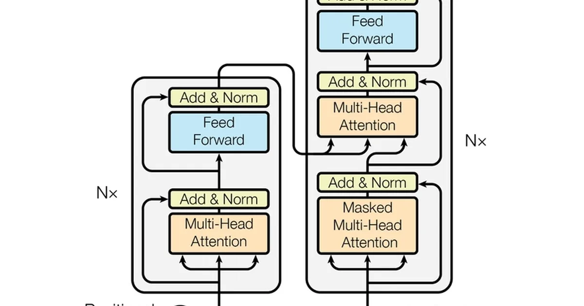 Transformer - Encoder Deep Dive - Part 3: What is Self-Attention