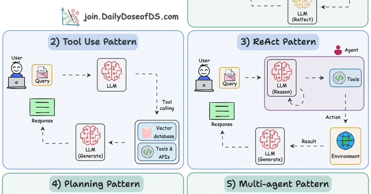 5 Architecture Patterns for Production AI Agents (That Actually Work)