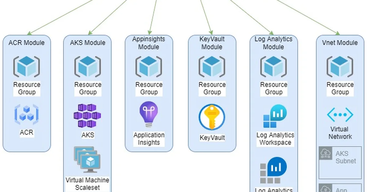 Terraform Modules: Building Reusable Infrastructure for Azure