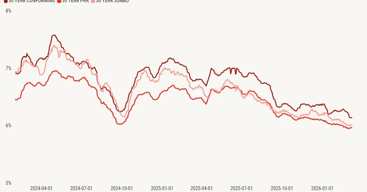Mortgage rates steady near 6.15% as oil and jobs data pose risks