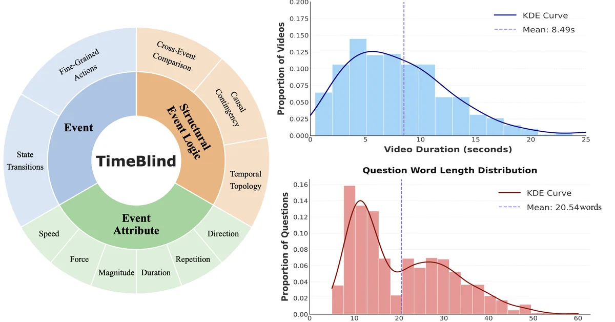 TimeBlind: A Spatio-Temporal Compositionality Benchmark for Video LLMs