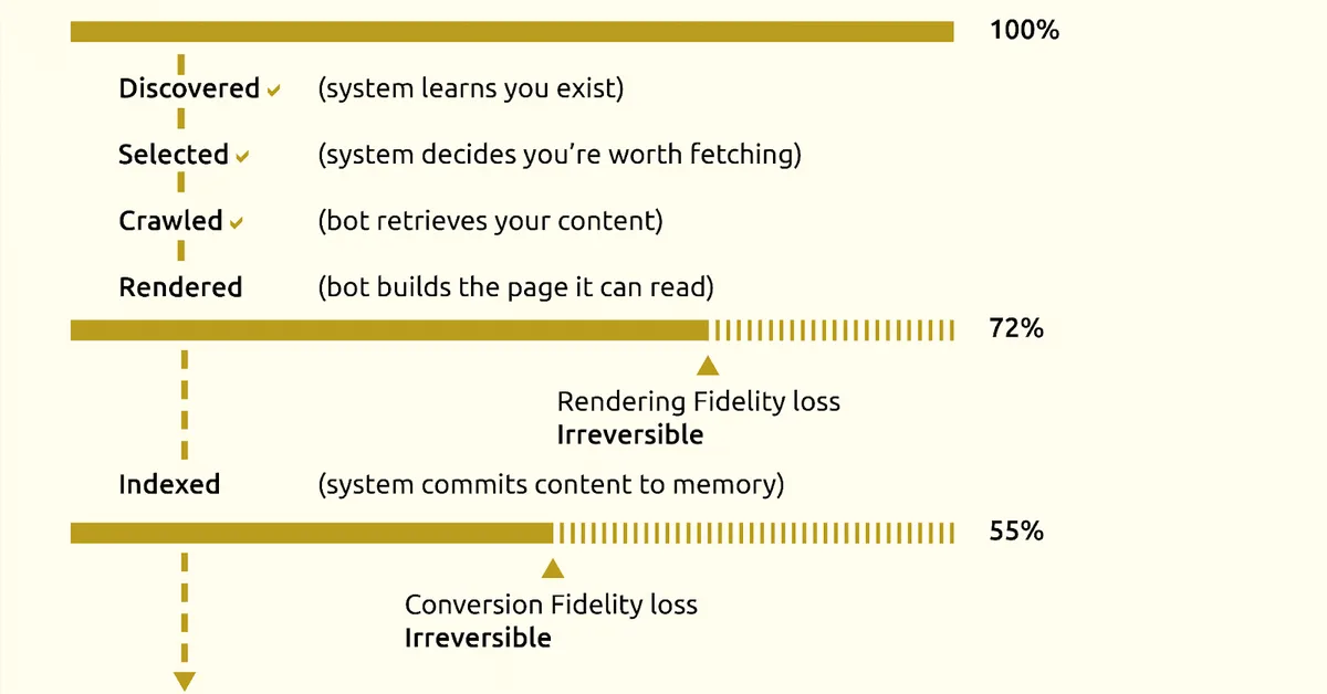 The five infrastructure gates behind crawl, render, and index