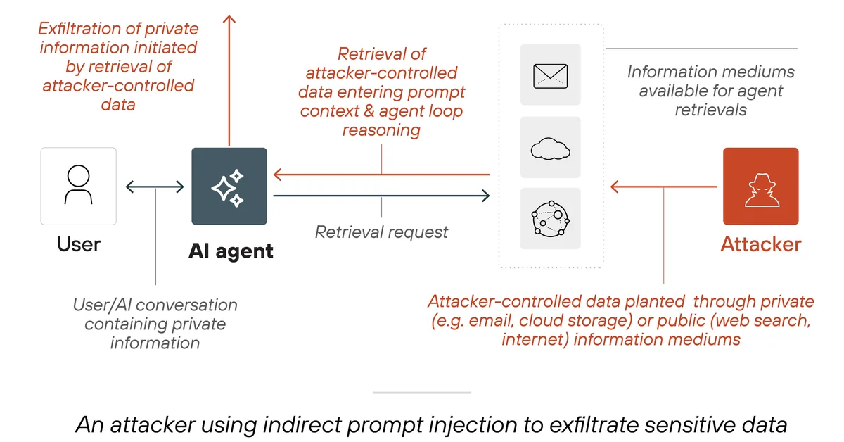OpenClaw AI Agents Leaking Sensitive Data in Indirect Prompt Injection Attacks