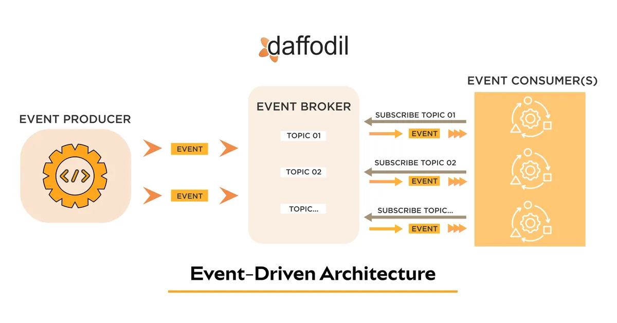 Breaking Free from the Render Cycle: Event-Driven Frontend Architecture