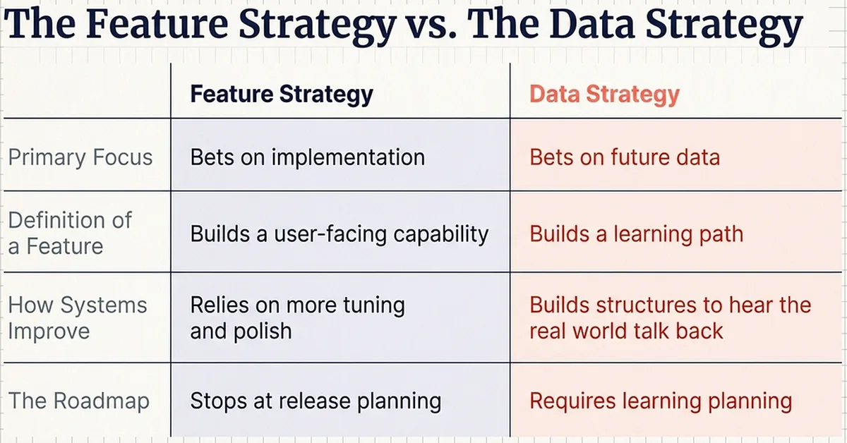 Why AI Products Need a Data Strategy, Not Just a Feature Strategy