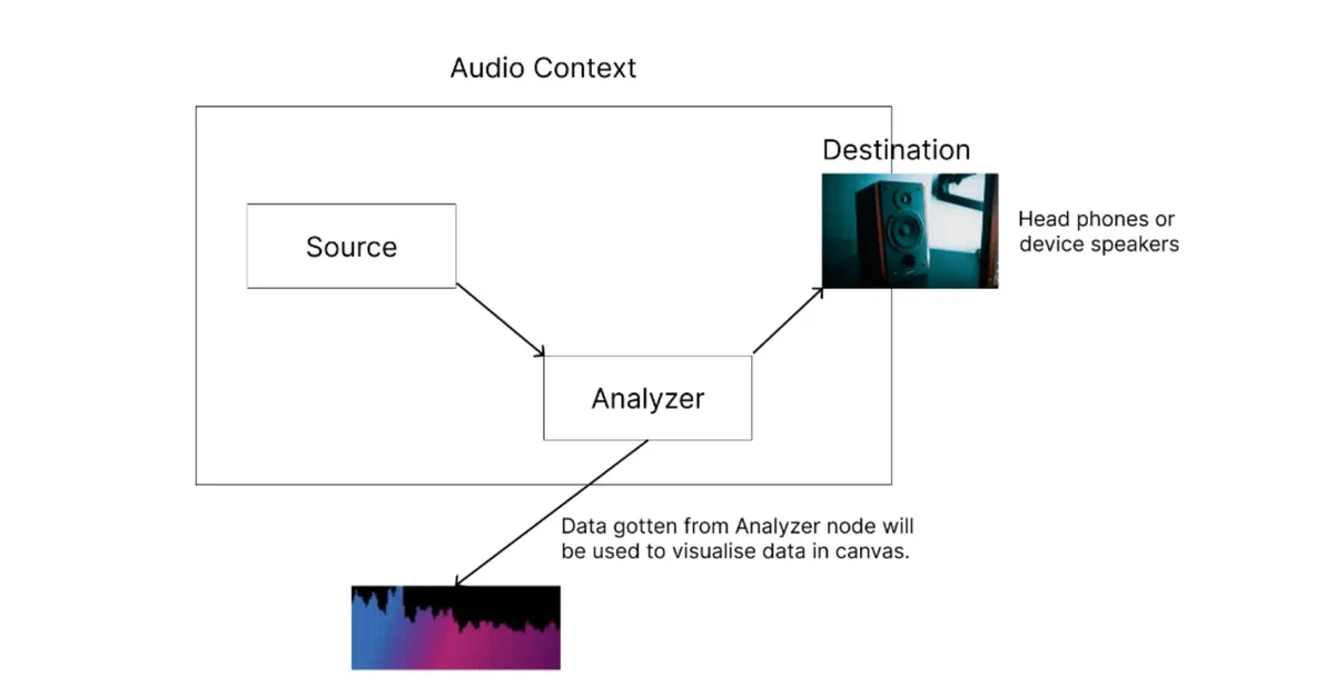 Show HN: Web Audio Studio - A Visual Debugger for Web Audio API Graphs