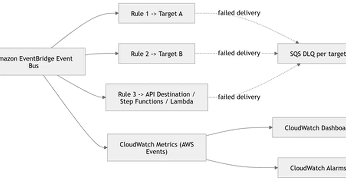 How to Monitor Event Delivery in Amazon EventBridge