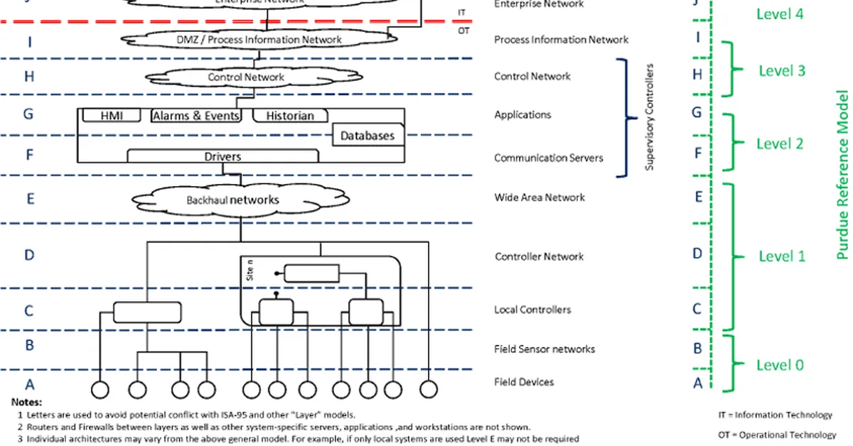 ISA issues ANSI/ISA-112 standard to guide functional architecture models, standardize SCADA lifecycle architecture