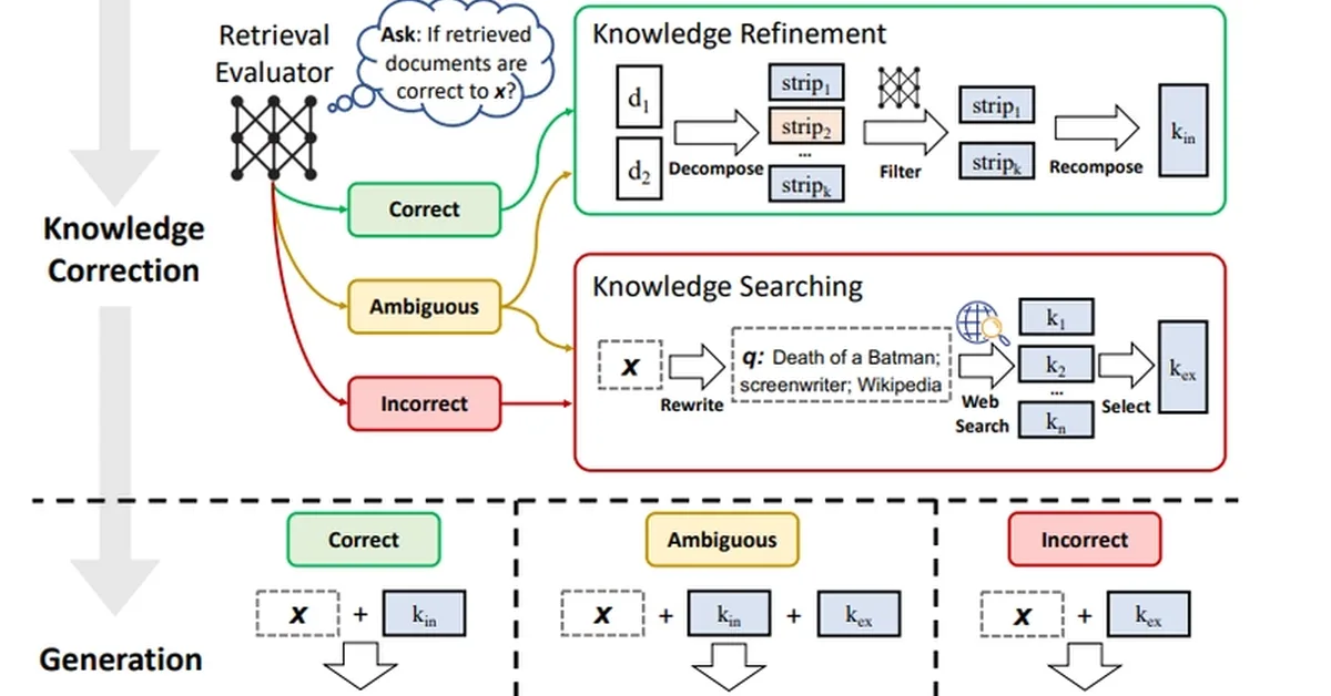 Why CRAG is the Evolutionary Leap RAG Has Been Waiting For