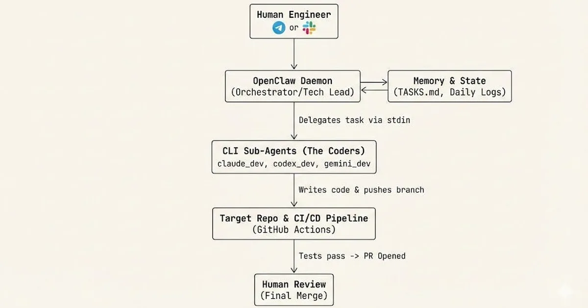 OpenClaw for Software Engineers: Stop coding, Start engineering
