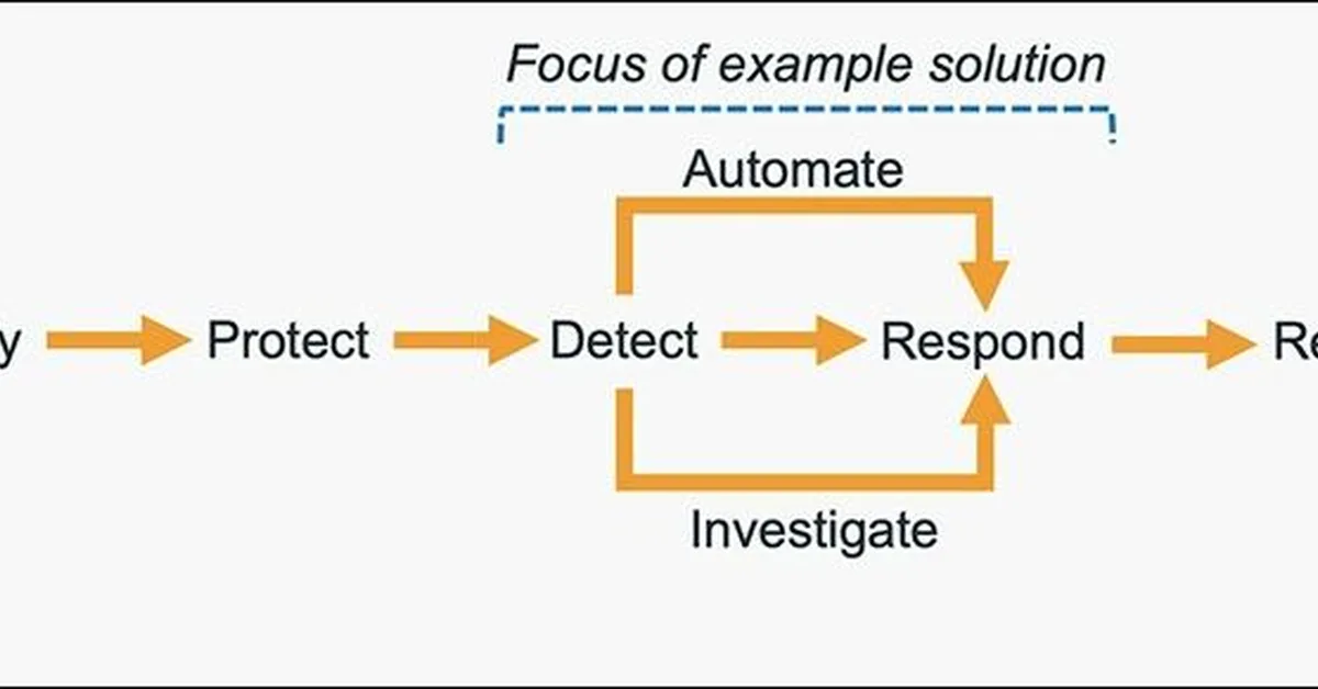 How to get started with security response automation on AWS