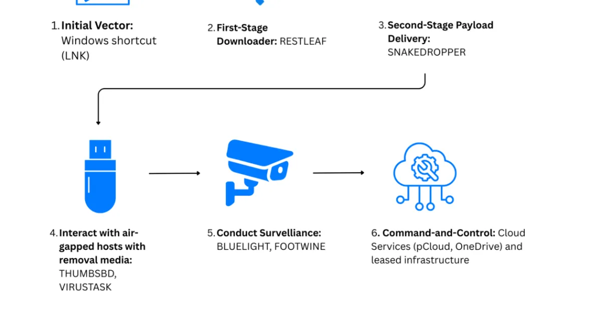 APT37 combines cloud storage and USB implants to infiltrate air-gapped systems