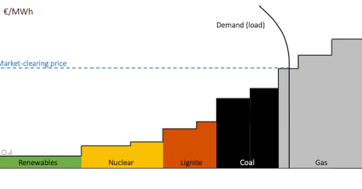 Q&A: Why does gas set the price of electricity - and is there an alternative?