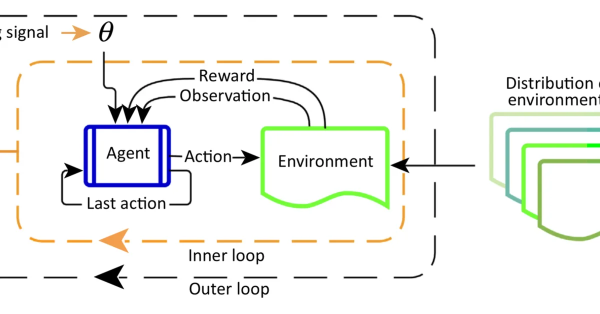 Scalable Multi-Objective and Meta Reinforcement Learning via Gradient Estimation
