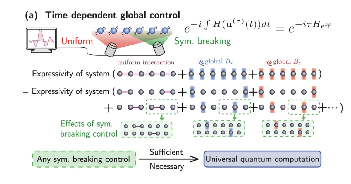 Universal Dynamics with Globally Controlled Analog Quantum Simulators