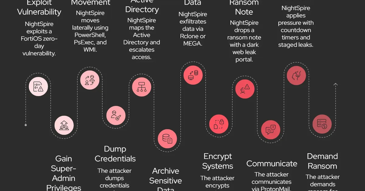 Nightspire Ransomware Attack Hits Hicare