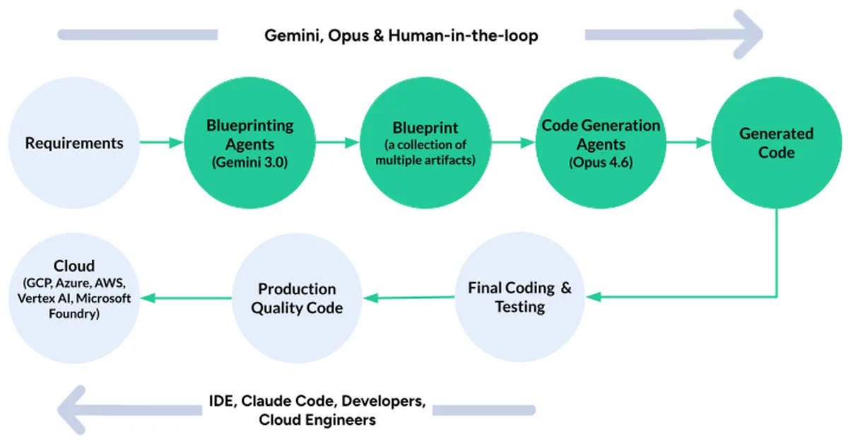 We Built a 100K-Line Enterprise App Using AI - Here's Why Vibe-Coding Couldn't